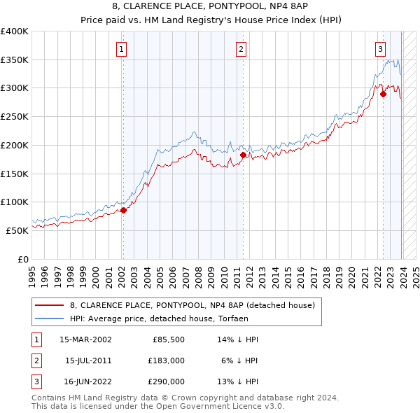 8, CLARENCE PLACE, PONTYPOOL, NP4 8AP: Price paid vs HM Land Registry's House Price Index