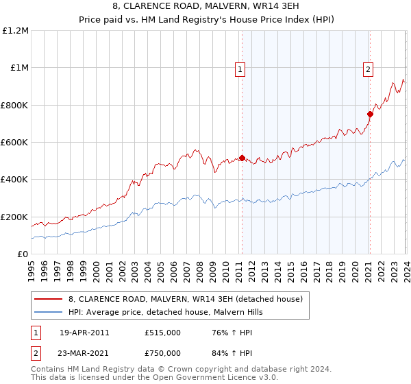 8, CLARENCE ROAD, MALVERN, WR14 3EH: Price paid vs HM Land Registry's House Price Index