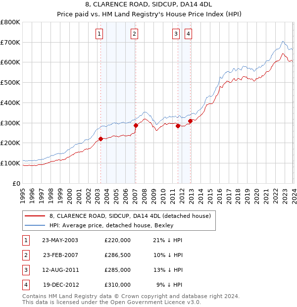 8, CLARENCE ROAD, SIDCUP, DA14 4DL: Price paid vs HM Land Registry's House Price Index
