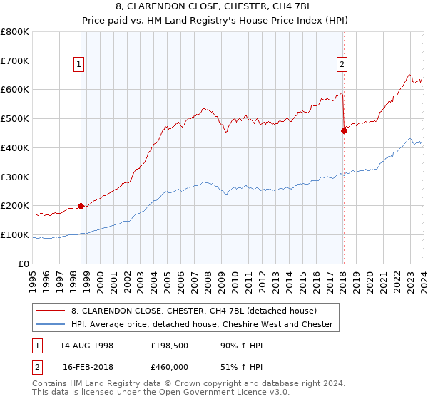 8, CLARENDON CLOSE, CHESTER, CH4 7BL: Price paid vs HM Land Registry's House Price Index