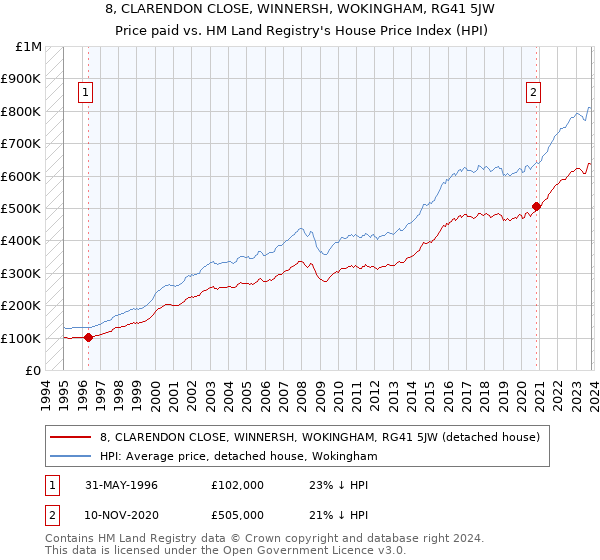 8, CLARENDON CLOSE, WINNERSH, WOKINGHAM, RG41 5JW: Price paid vs HM Land Registry's House Price Index