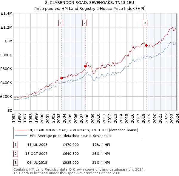 8, CLARENDON ROAD, SEVENOAKS, TN13 1EU: Price paid vs HM Land Registry's House Price Index