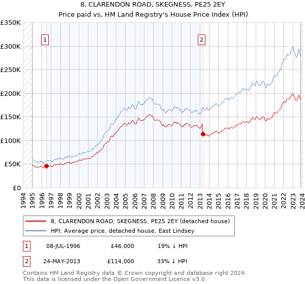 8, CLARENDON ROAD, SKEGNESS, PE25 2EY: Price paid vs HM Land Registry's House Price Index