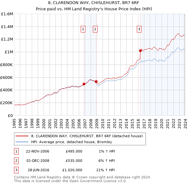 8, CLARENDON WAY, CHISLEHURST, BR7 6RF: Price paid vs HM Land Registry's House Price Index