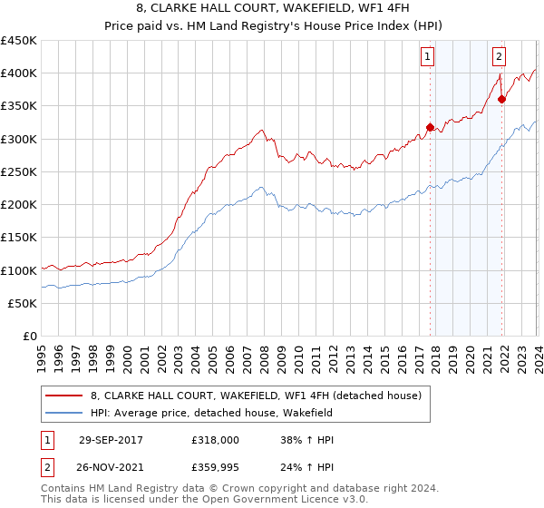 8, CLARKE HALL COURT, WAKEFIELD, WF1 4FH: Price paid vs HM Land Registry's House Price Index