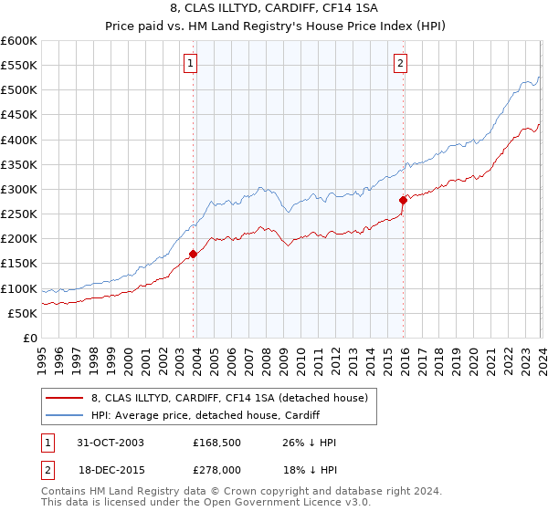 8, CLAS ILLTYD, CARDIFF, CF14 1SA: Price paid vs HM Land Registry's House Price Index