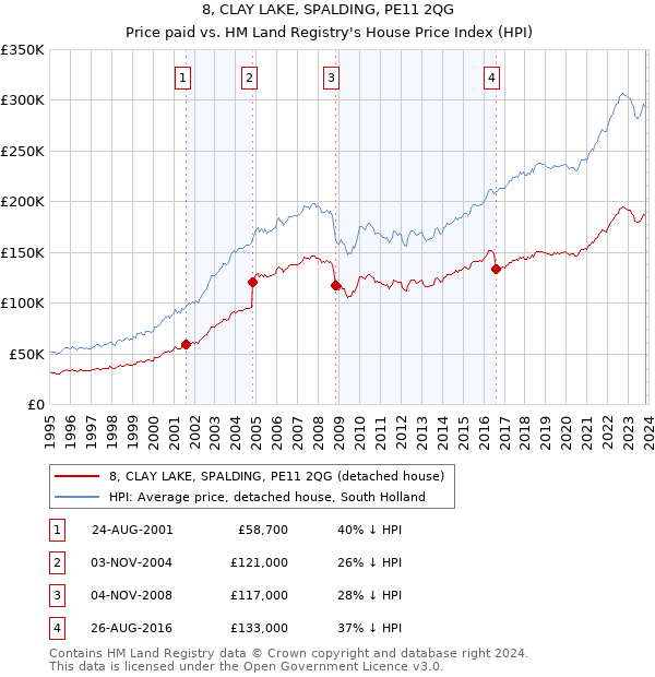 8, CLAY LAKE, SPALDING, PE11 2QG: Price paid vs HM Land Registry's House Price Index