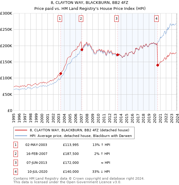 8, CLAYTON WAY, BLACKBURN, BB2 4FZ: Price paid vs HM Land Registry's House Price Index