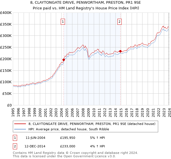 8, CLAYTONGATE DRIVE, PENWORTHAM, PRESTON, PR1 9SE: Price paid vs HM Land Registry's House Price Index