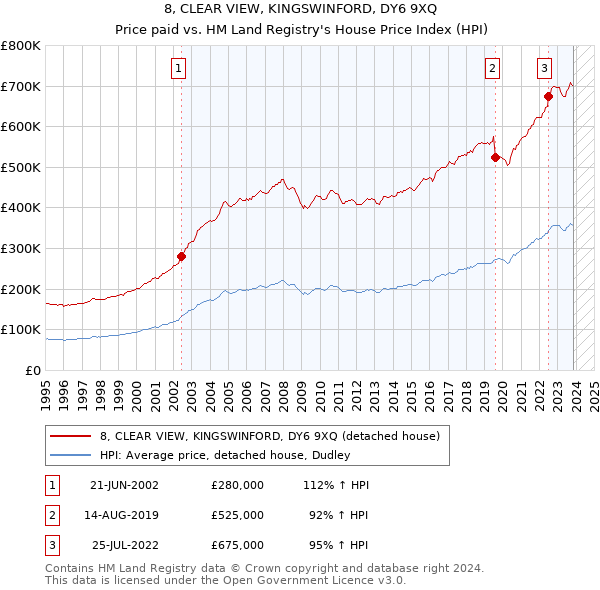 8, CLEAR VIEW, KINGSWINFORD, DY6 9XQ: Price paid vs HM Land Registry's House Price Index