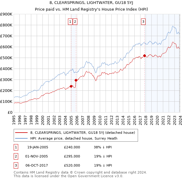 8, CLEARSPRINGS, LIGHTWATER, GU18 5YJ: Price paid vs HM Land Registry's House Price Index
