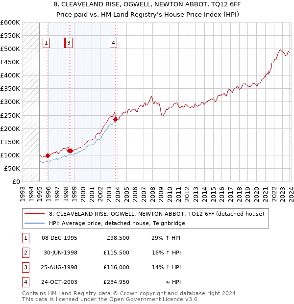 8, CLEAVELAND RISE, OGWELL, NEWTON ABBOT, TQ12 6FF: Price paid vs HM Land Registry's House Price Index