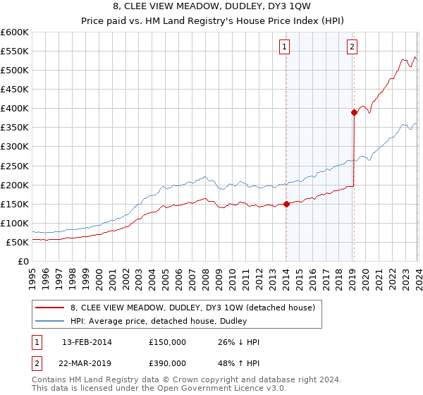 8, CLEE VIEW MEADOW, DUDLEY, DY3 1QW: Price paid vs HM Land Registry's House Price Index