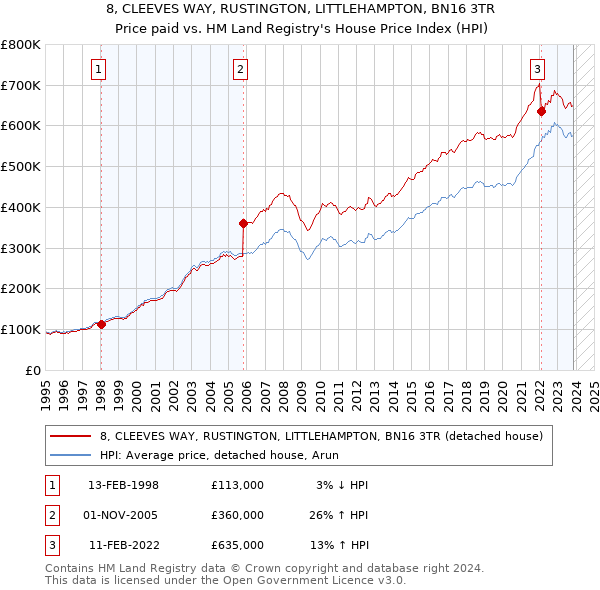 8, CLEEVES WAY, RUSTINGTON, LITTLEHAMPTON, BN16 3TR: Price paid vs HM Land Registry's House Price Index