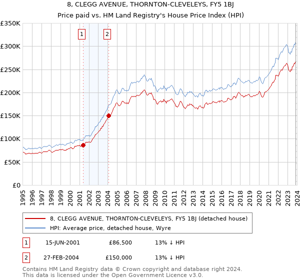 8, CLEGG AVENUE, THORNTON-CLEVELEYS, FY5 1BJ: Price paid vs HM Land Registry's House Price Index