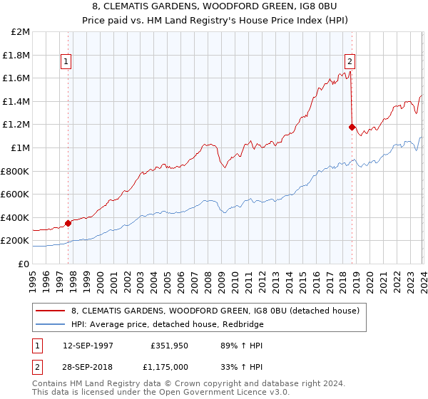 8, CLEMATIS GARDENS, WOODFORD GREEN, IG8 0BU: Price paid vs HM Land Registry's House Price Index