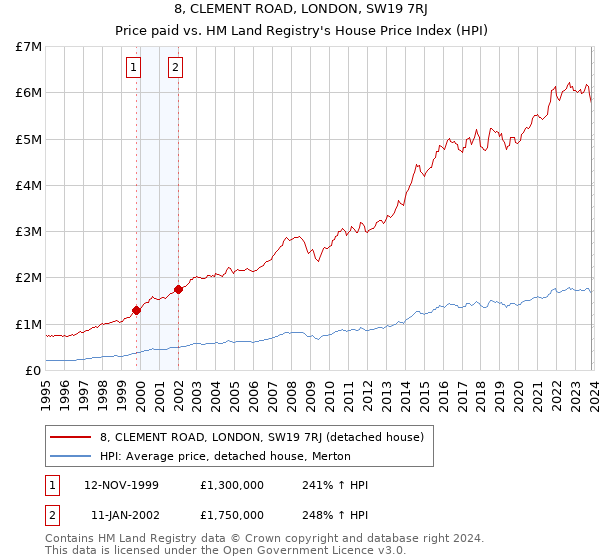 8, CLEMENT ROAD, LONDON, SW19 7RJ: Price paid vs HM Land Registry's House Price Index