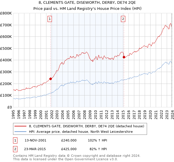 8, CLEMENTS GATE, DISEWORTH, DERBY, DE74 2QE: Price paid vs HM Land Registry's House Price Index