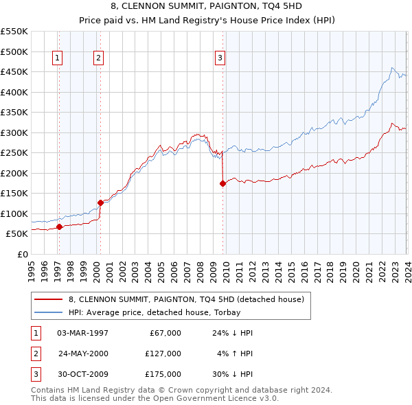 8, CLENNON SUMMIT, PAIGNTON, TQ4 5HD: Price paid vs HM Land Registry's House Price Index