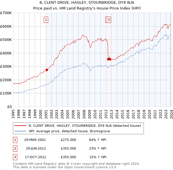 8, CLENT DRIVE, HAGLEY, STOURBRIDGE, DY9 9LN: Price paid vs HM Land Registry's House Price Index