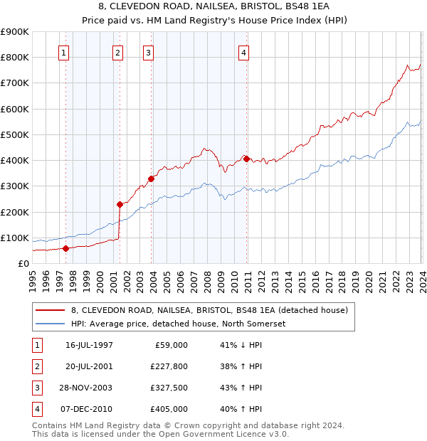 8, CLEVEDON ROAD, NAILSEA, BRISTOL, BS48 1EA: Price paid vs HM Land Registry's House Price Index