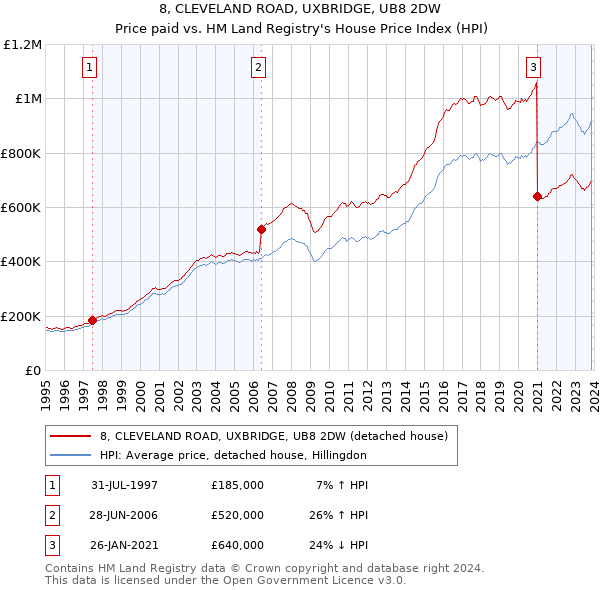 8, CLEVELAND ROAD, UXBRIDGE, UB8 2DW: Price paid vs HM Land Registry's House Price Index