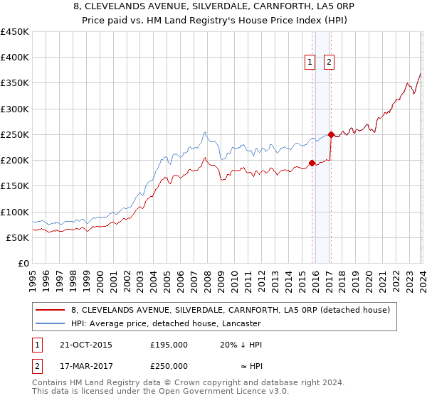 8, CLEVELANDS AVENUE, SILVERDALE, CARNFORTH, LA5 0RP: Price paid vs HM Land Registry's House Price Index