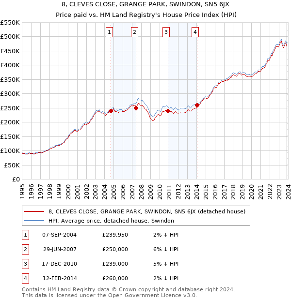 8, CLEVES CLOSE, GRANGE PARK, SWINDON, SN5 6JX: Price paid vs HM Land Registry's House Price Index
