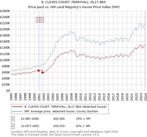 8, CLEVES COURT, FERRYHILL, DL17 8RA: Price paid vs HM Land Registry's House Price Index