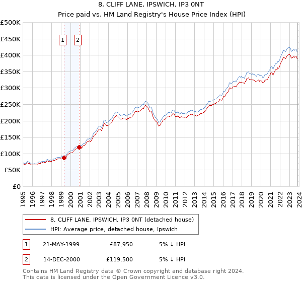 8, CLIFF LANE, IPSWICH, IP3 0NT: Price paid vs HM Land Registry's House Price Index