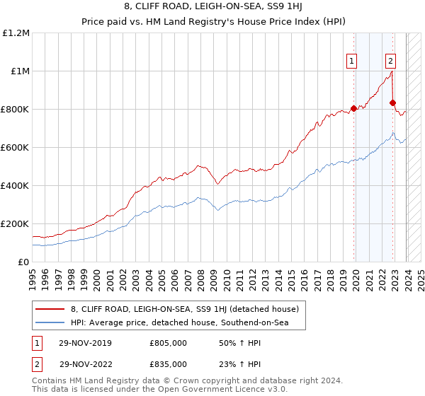 8, CLIFF ROAD, LEIGH-ON-SEA, SS9 1HJ: Price paid vs HM Land Registry's House Price Index