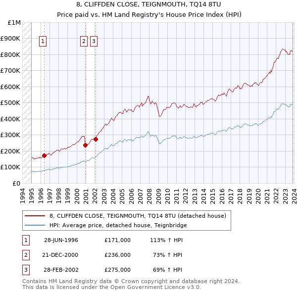 8, CLIFFDEN CLOSE, TEIGNMOUTH, TQ14 8TU: Price paid vs HM Land Registry's House Price Index