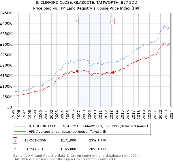 8, CLIFFORD CLOSE, GLASCOTE, TAMWORTH, B77 2DD: Price paid vs HM Land Registry's House Price Index