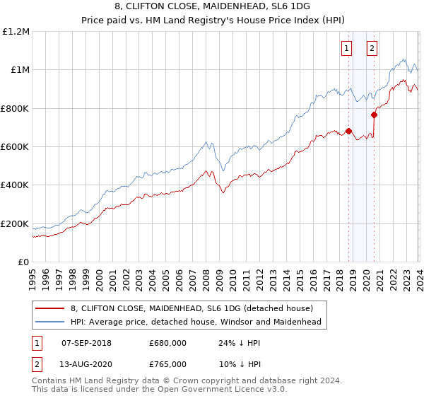 8, CLIFTON CLOSE, MAIDENHEAD, SL6 1DG: Price paid vs HM Land Registry's House Price Index