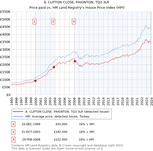8, CLIFTON CLOSE, PAIGNTON, TQ3 3LR: Price paid vs HM Land Registry's House Price Index