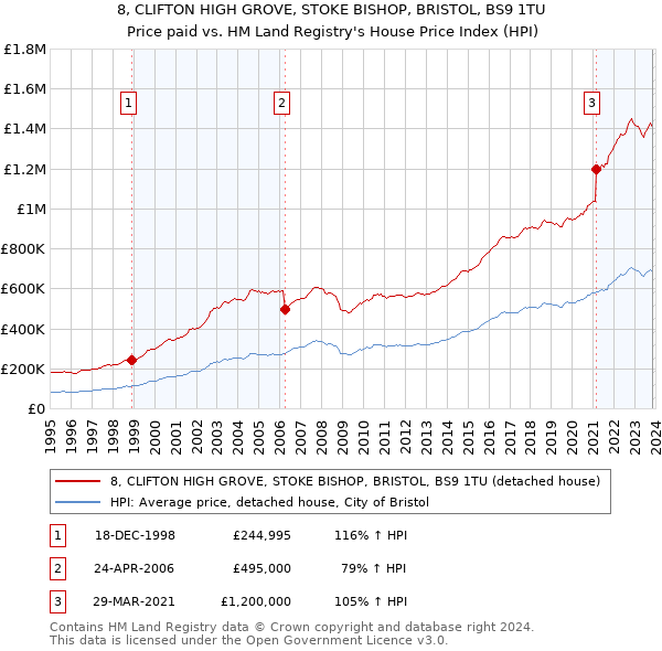 8, CLIFTON HIGH GROVE, STOKE BISHOP, BRISTOL, BS9 1TU: Price paid vs HM Land Registry's House Price Index
