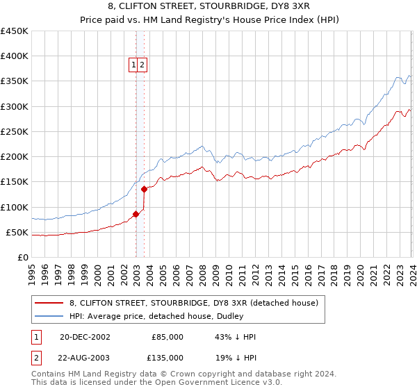 8, CLIFTON STREET, STOURBRIDGE, DY8 3XR: Price paid vs HM Land Registry's House Price Index