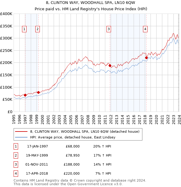 8, CLINTON WAY, WOODHALL SPA, LN10 6QW: Price paid vs HM Land Registry's House Price Index