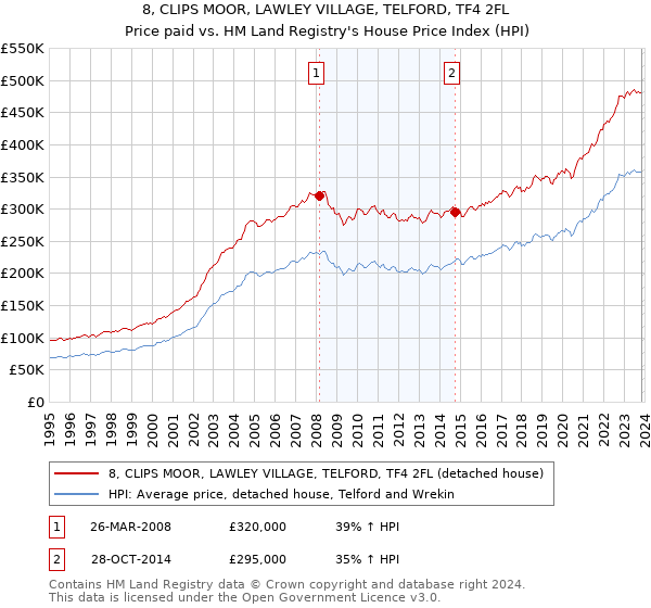8, CLIPS MOOR, LAWLEY VILLAGE, TELFORD, TF4 2FL: Price paid vs HM Land Registry's House Price Index