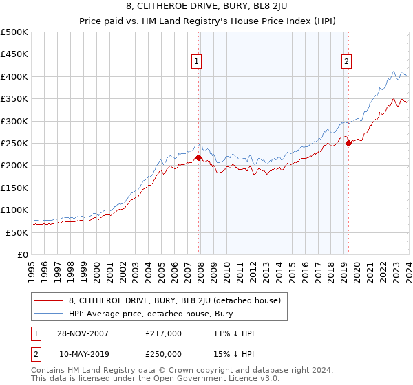 8, CLITHEROE DRIVE, BURY, BL8 2JU: Price paid vs HM Land Registry's House Price Index