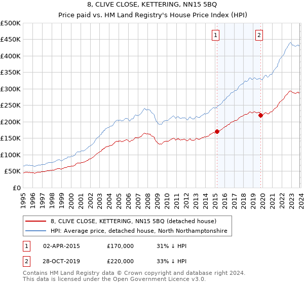8, CLIVE CLOSE, KETTERING, NN15 5BQ: Price paid vs HM Land Registry's House Price Index