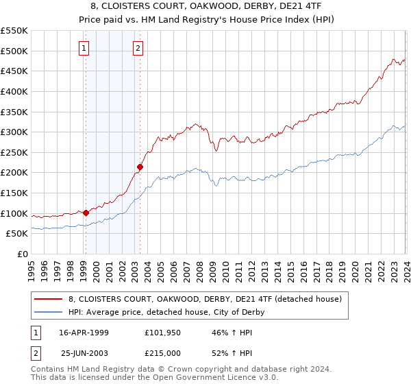 8, CLOISTERS COURT, OAKWOOD, DERBY, DE21 4TF: Price paid vs HM Land Registry's House Price Index