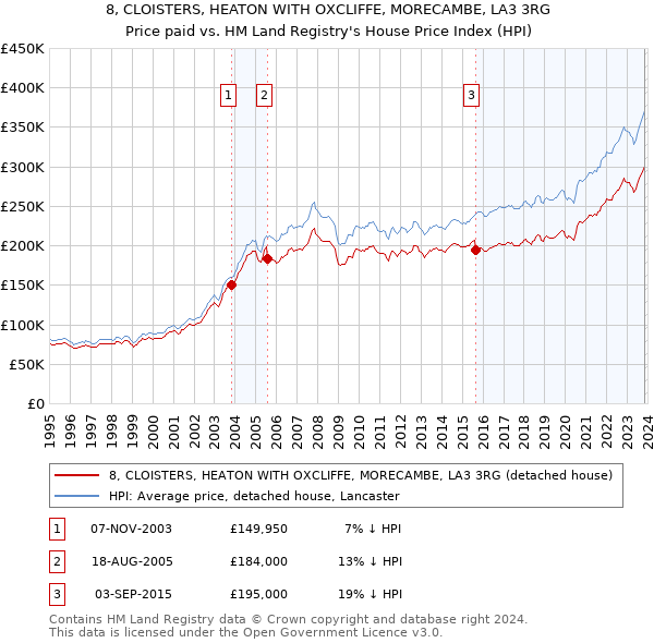 8, CLOISTERS, HEATON WITH OXCLIFFE, MORECAMBE, LA3 3RG: Price paid vs HM Land Registry's House Price Index