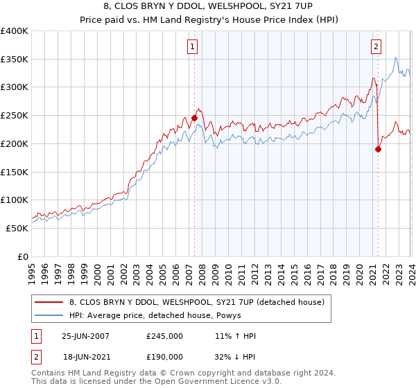 8, CLOS BRYN Y DDOL, WELSHPOOL, SY21 7UP: Price paid vs HM Land Registry's House Price Index