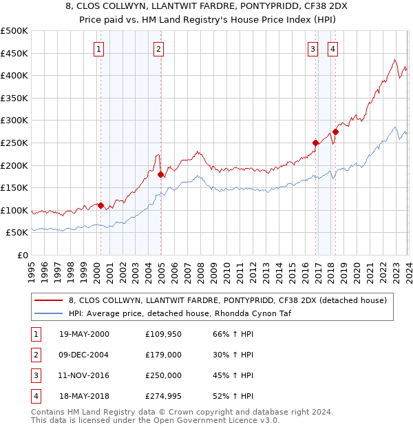 8, CLOS COLLWYN, LLANTWIT FARDRE, PONTYPRIDD, CF38 2DX: Price paid vs HM Land Registry's House Price Index