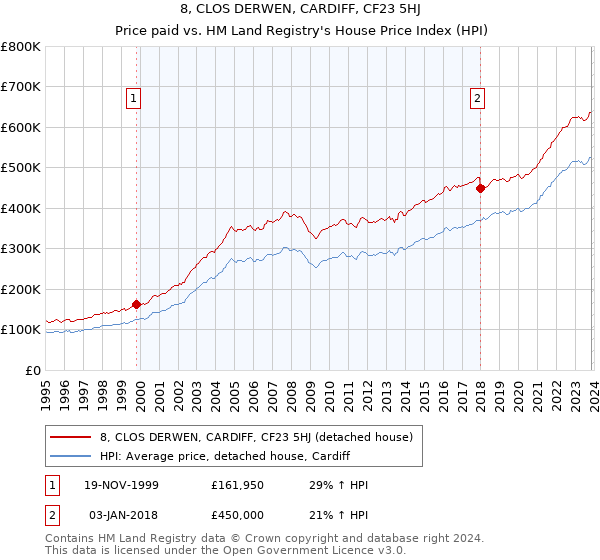 8, CLOS DERWEN, CARDIFF, CF23 5HJ: Price paid vs HM Land Registry's House Price Index