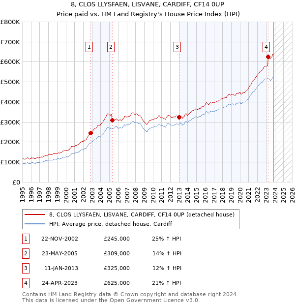8, CLOS LLYSFAEN, LISVANE, CARDIFF, CF14 0UP: Price paid vs HM Land Registry's House Price Index