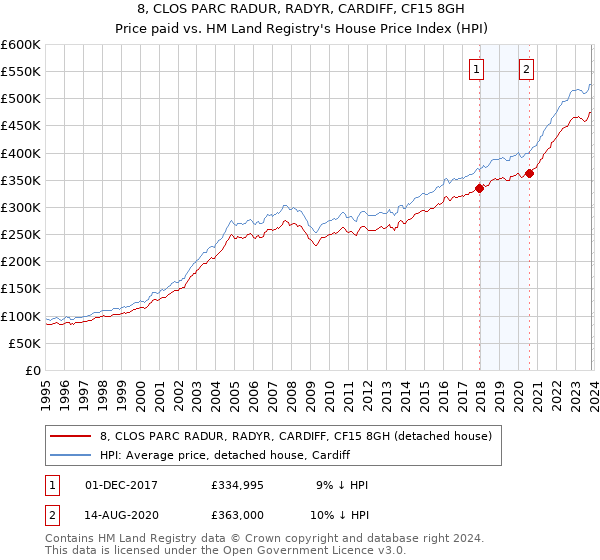 8, CLOS PARC RADUR, RADYR, CARDIFF, CF15 8GH: Price paid vs HM Land Registry's House Price Index