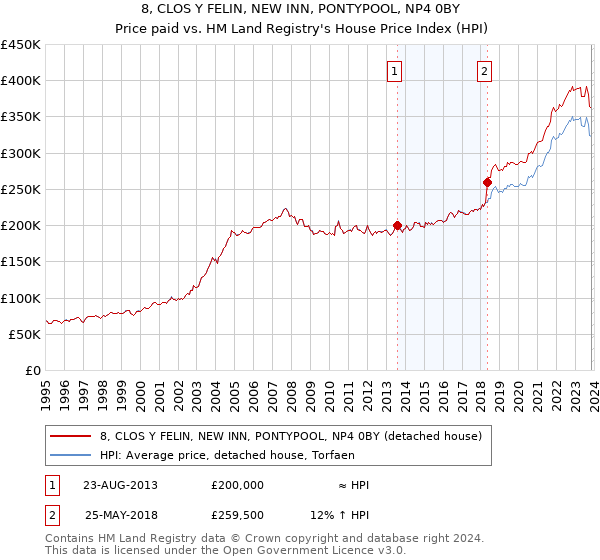 8, CLOS Y FELIN, NEW INN, PONTYPOOL, NP4 0BY: Price paid vs HM Land Registry's House Price Index
