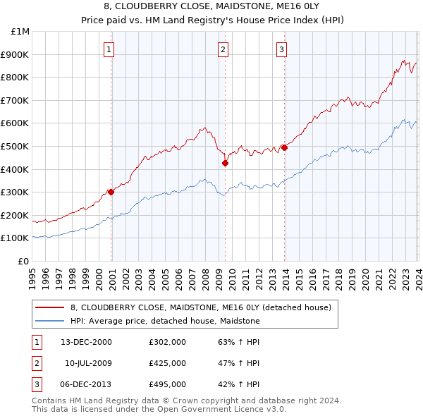 8, CLOUDBERRY CLOSE, MAIDSTONE, ME16 0LY: Price paid vs HM Land Registry's House Price Index